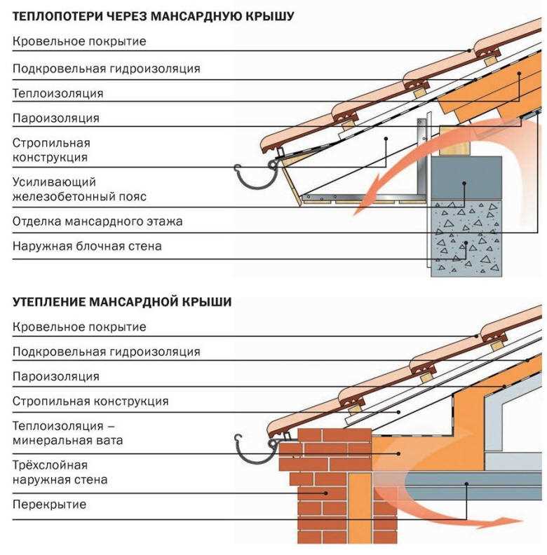 Кровля и энергосбережение: как снизить теплопотери через крышу