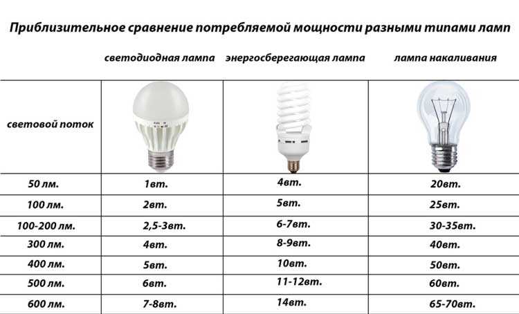 Освещение: типы ламп и их преимущества